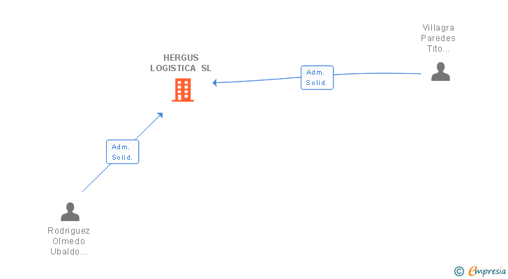 Vinculaciones societarias de HERGUS LOGISTICA SL