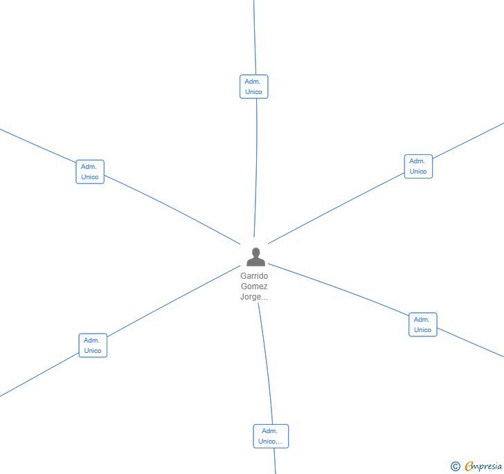 Vinculaciones societarias de VOREIA COMPASS SL