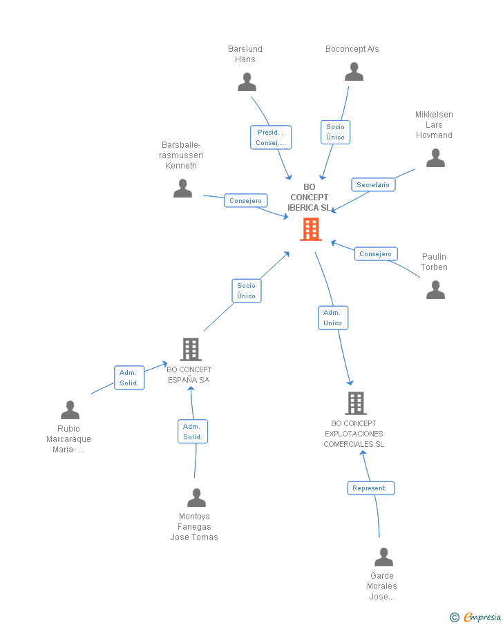 Vinculaciones societarias de BO CONCEPT IBERICA SL