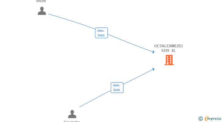 Vinculaciones societarias de OCTALEXMEZEI 1219 SL