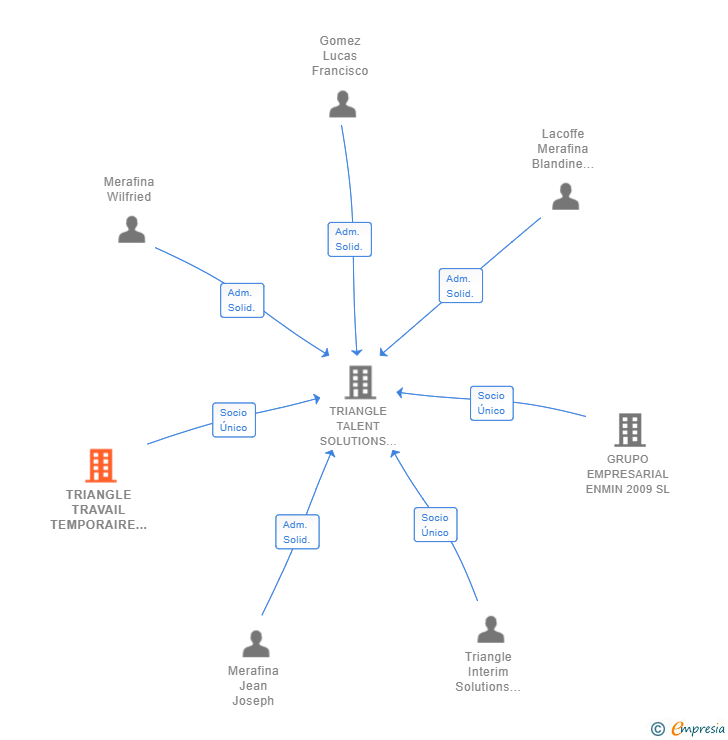 Vinculaciones societarias de TRIANGLE TRAVAIL TEMPORAIRE SOCIETE PAR ACTIONS SI
