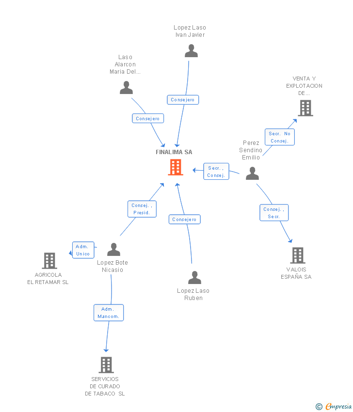 Vinculaciones societarias de FINALIMA SA