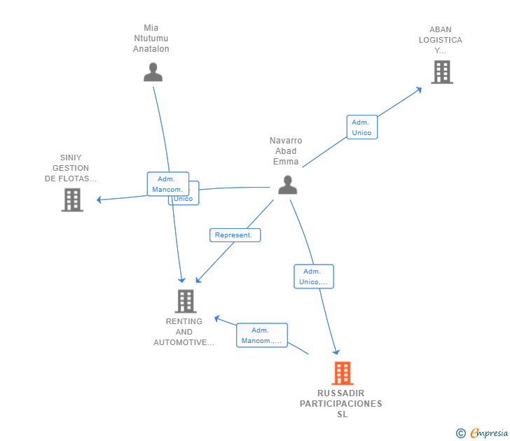 Vinculaciones societarias de RUSSADIR PARTICIPACIONES SL