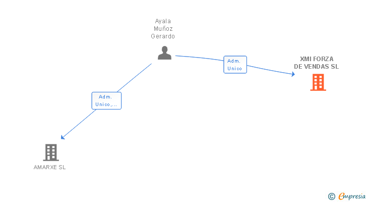 Vinculaciones societarias de XMI FORZA DE VENDAS SL