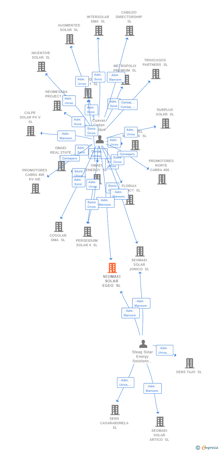 Vinculaciones societarias de SEOMAEI SOLAR EGEO SL