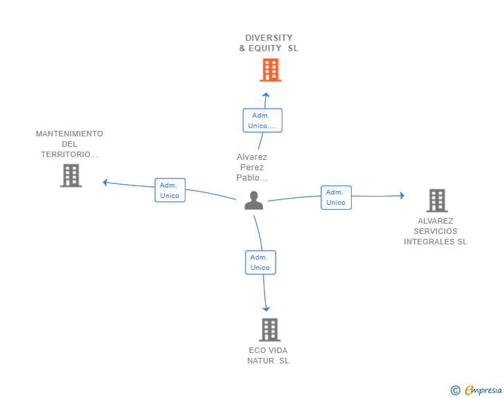 Vinculaciones societarias de DIVERSITY & EQUITY SL