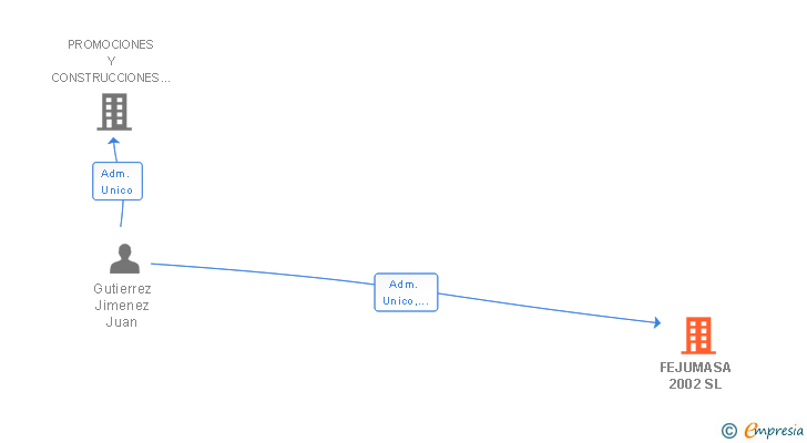 Vinculaciones societarias de FEJUMASA 2002 SL