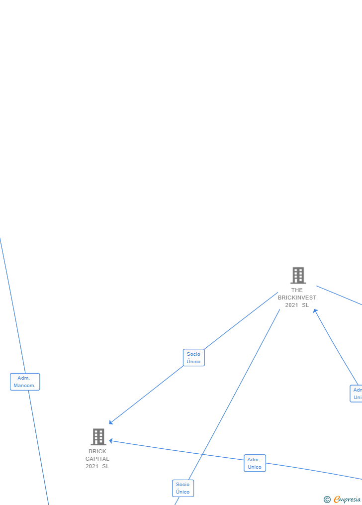Vinculaciones societarias de BRICK MANAGEMENT 2021 SL