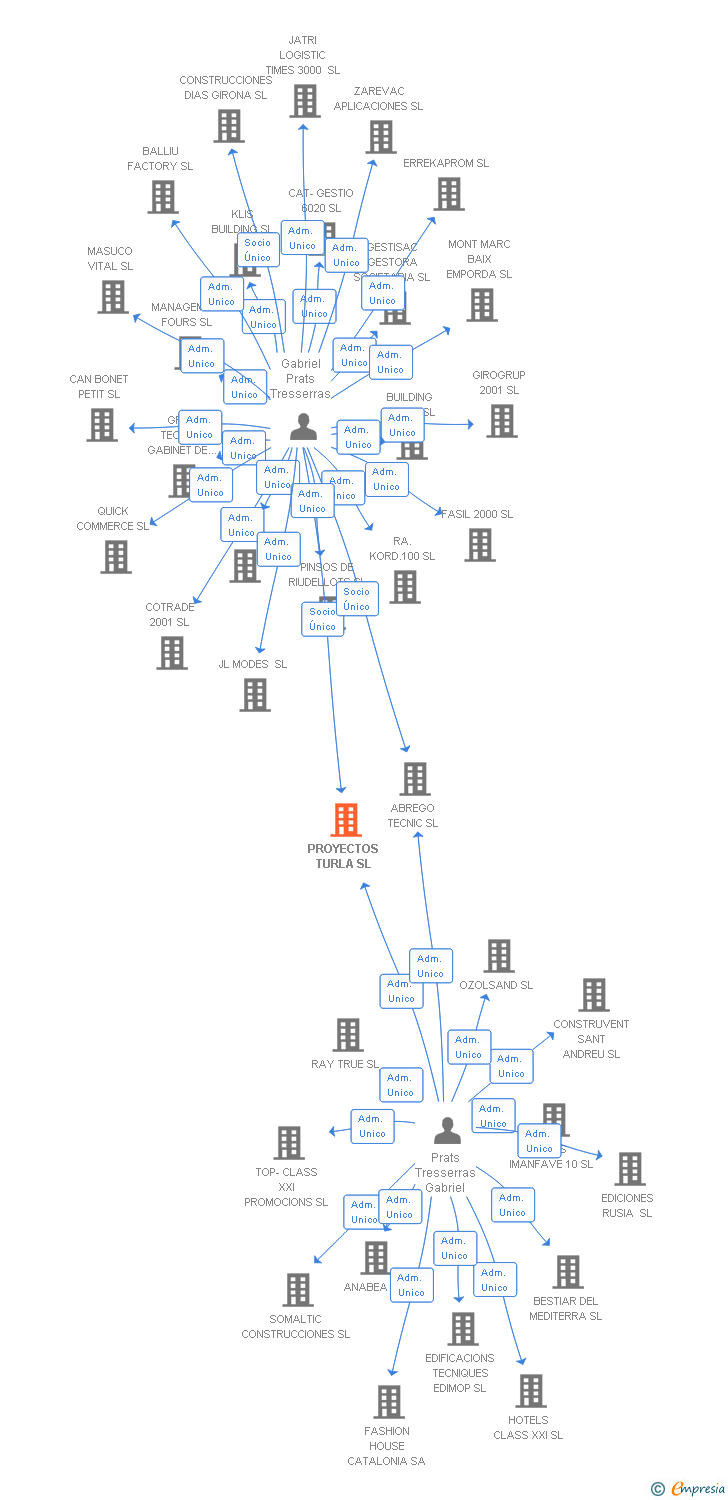 Vinculaciones societarias de PROYECTOS TURLA SL