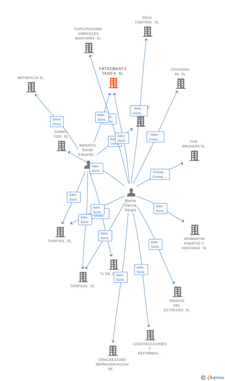 Vinculaciones societarias de ENTREMARES TARIFA SL