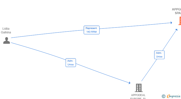 Vinculaciones societarias de APPGROWTH SPAIN SL