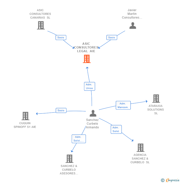 Vinculaciones societarias de ASIC CONSULTORES LEGAL AIE