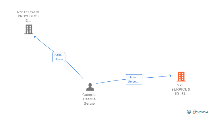 Vinculaciones societarias de S2C SERVICES ID SL