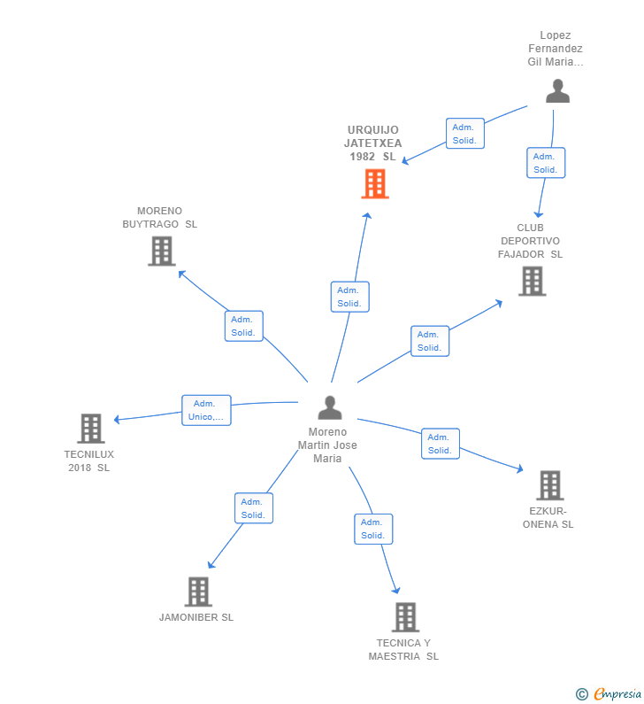 Vinculaciones societarias de URQUIJO JATETXEA 1982 SL