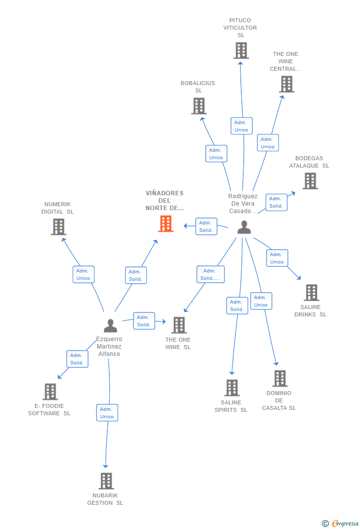 Vinculaciones societarias de VIÑADORES DEL NORTE DE ESPAÑA SL