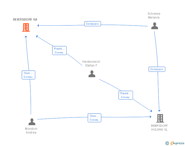 Vinculaciones societarias de BEIERSDORF SA