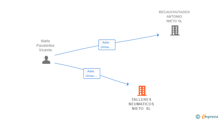 Vinculaciones societarias de TALLERES NEUMATICOS NIETO SL