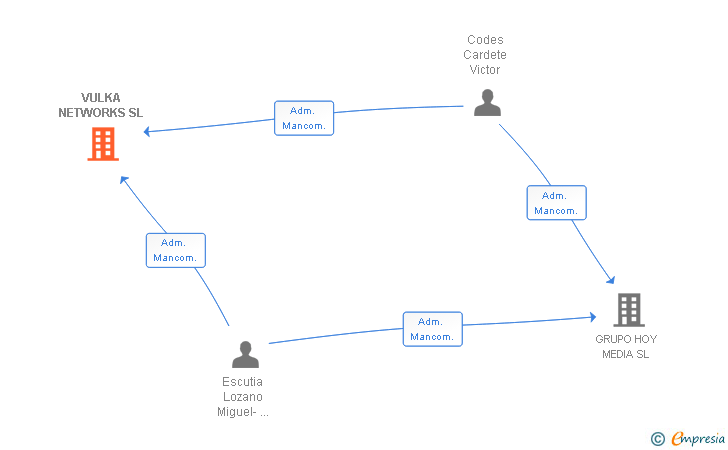 Vinculaciones societarias de VULKA NETWORKS SL