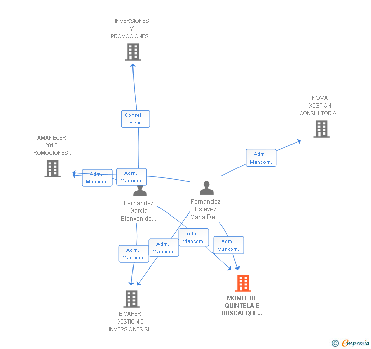 Vinculaciones societarias de MONTE DE QUINTELA E BUSCALQUE XESTION INTEGRAL SL