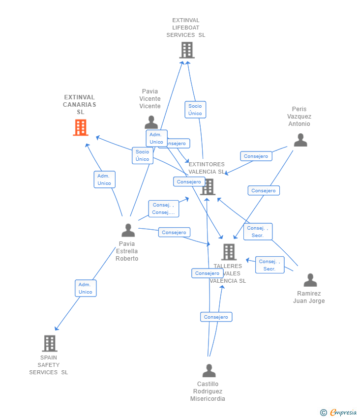 Vinculaciones societarias de EXTINVAL CANARIAS SL