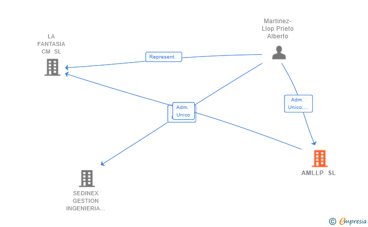 Vinculaciones societarias de AMLLP SL