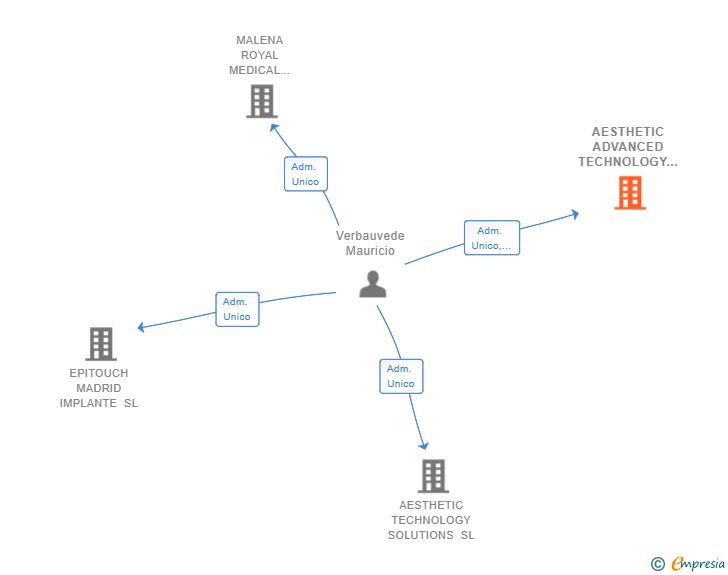 Vinculaciones societarias de AESTHETIC ADVANCED TECHNOLOGY SL
