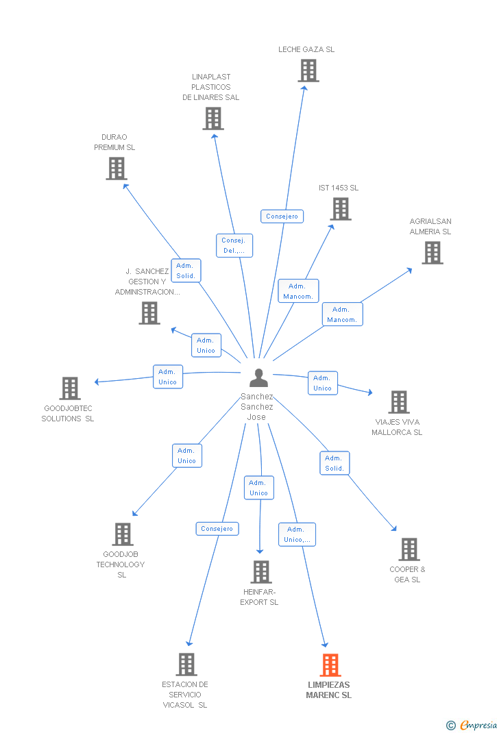 Vinculaciones societarias de LIMPIEZAS MARENC SL