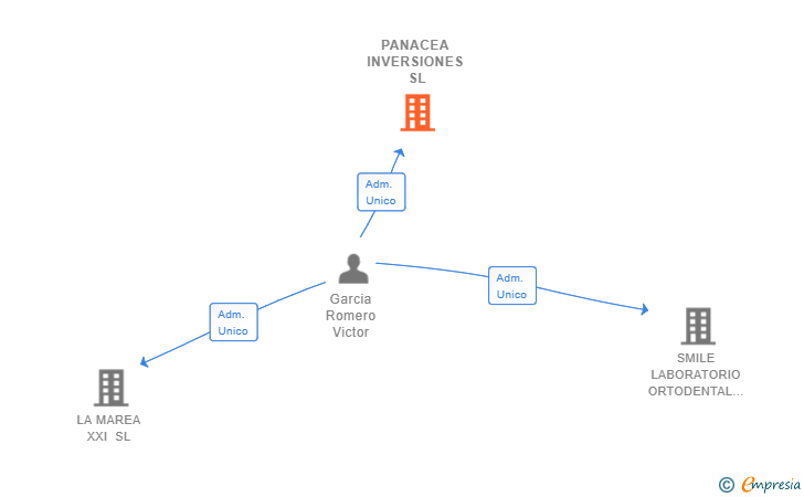 Vinculaciones societarias de PANACEA INVERSIONES SL