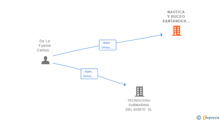 Vinculaciones societarias de NAUTICA Y BUCEO SANTANDER SL