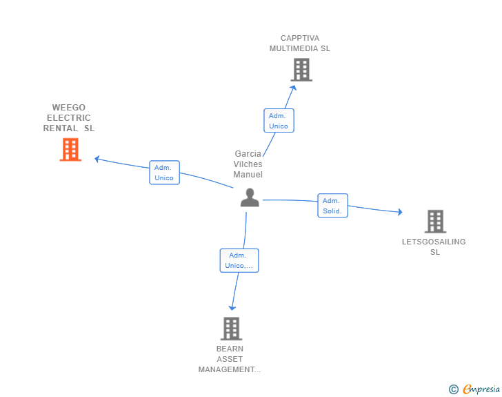 Vinculaciones societarias de WEEGO ELECTRIC RENTAL SL