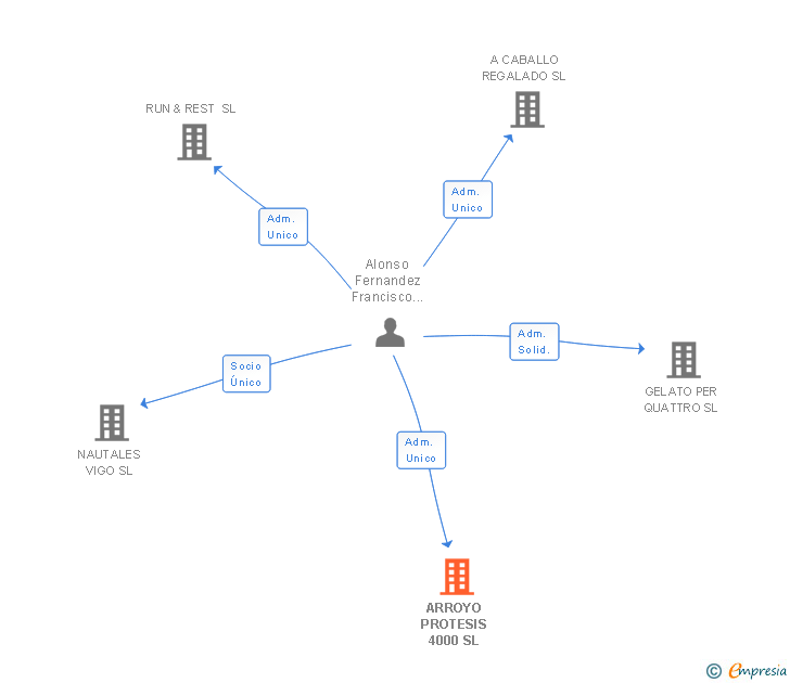 Vinculaciones societarias de ARROYO PROTESIS 4000 SL