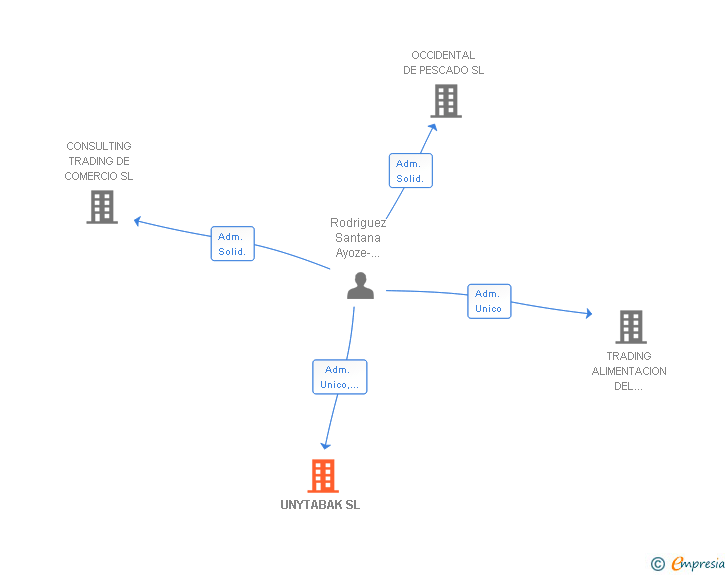 Vinculaciones societarias de UNYTABAK SL