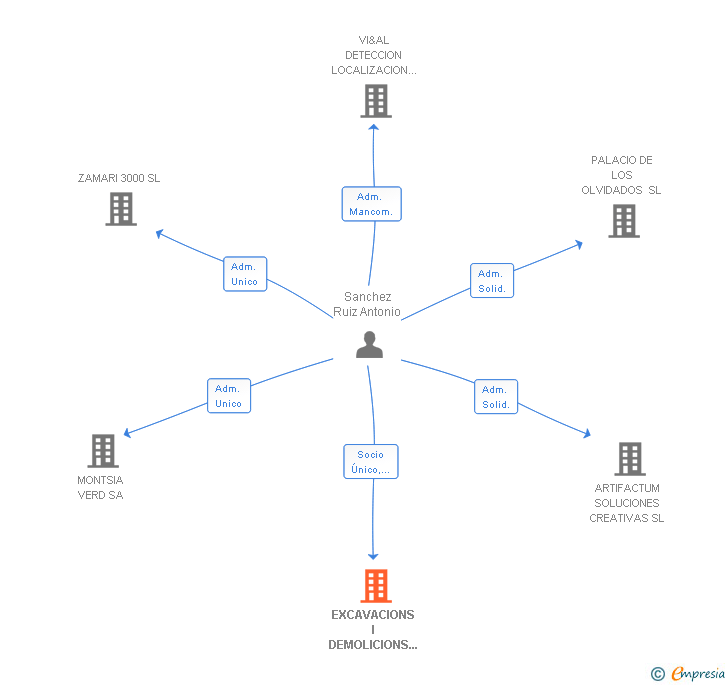 Vinculaciones societarias de EXCAVACIONS I DEMOLICIONS GERMANS SANCHEZ RUIZ SL