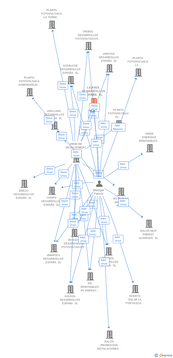 Vinculaciones societarias de LILASOL DESARROLLOS ESPAÑA SL