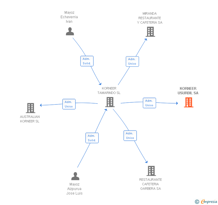 Vinculaciones societarias de KORNEER USURBIL SA