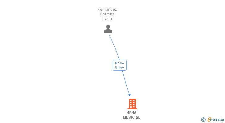 Vinculaciones societarias de NENA MUSIC SL