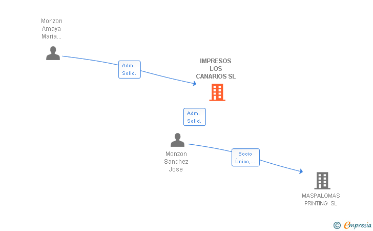Vinculaciones societarias de IMPRESOS LOS CANARIOS SL