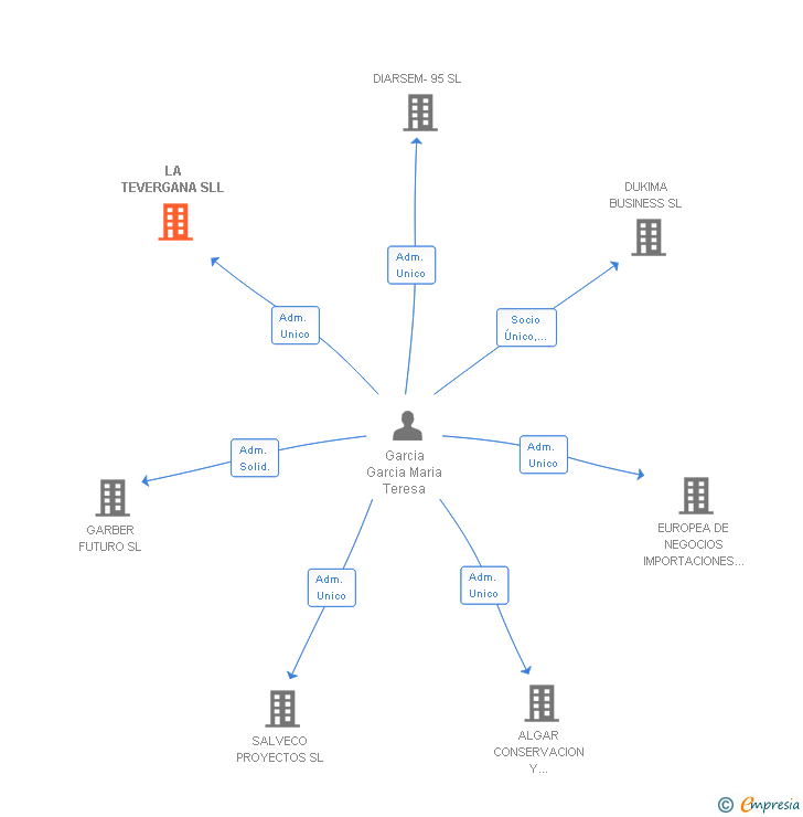 Vinculaciones societarias de LA TEVERGANA SLL