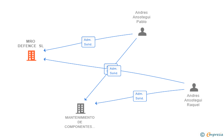 Vinculaciones societarias de MRO DEFENCE SL