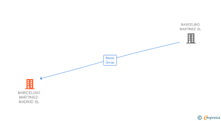 Vinculaciones societarias de MARCELINO MARTINEZ-MADRID SL
