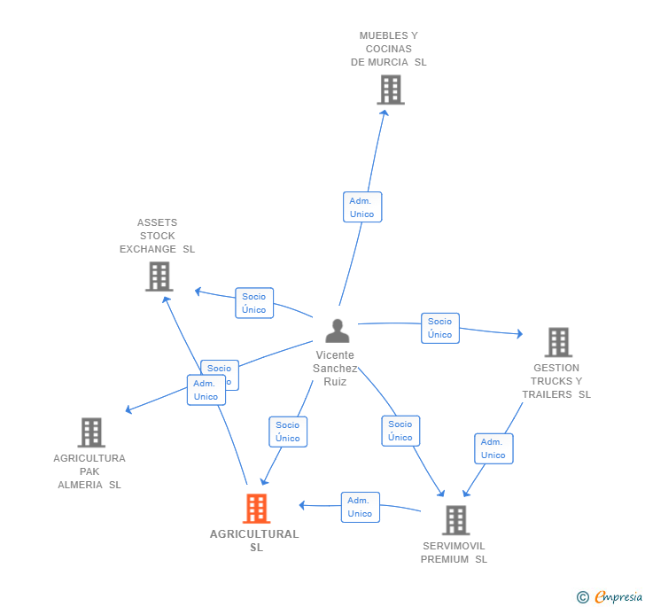 Vinculaciones societarias de AGRICULTURAL SL