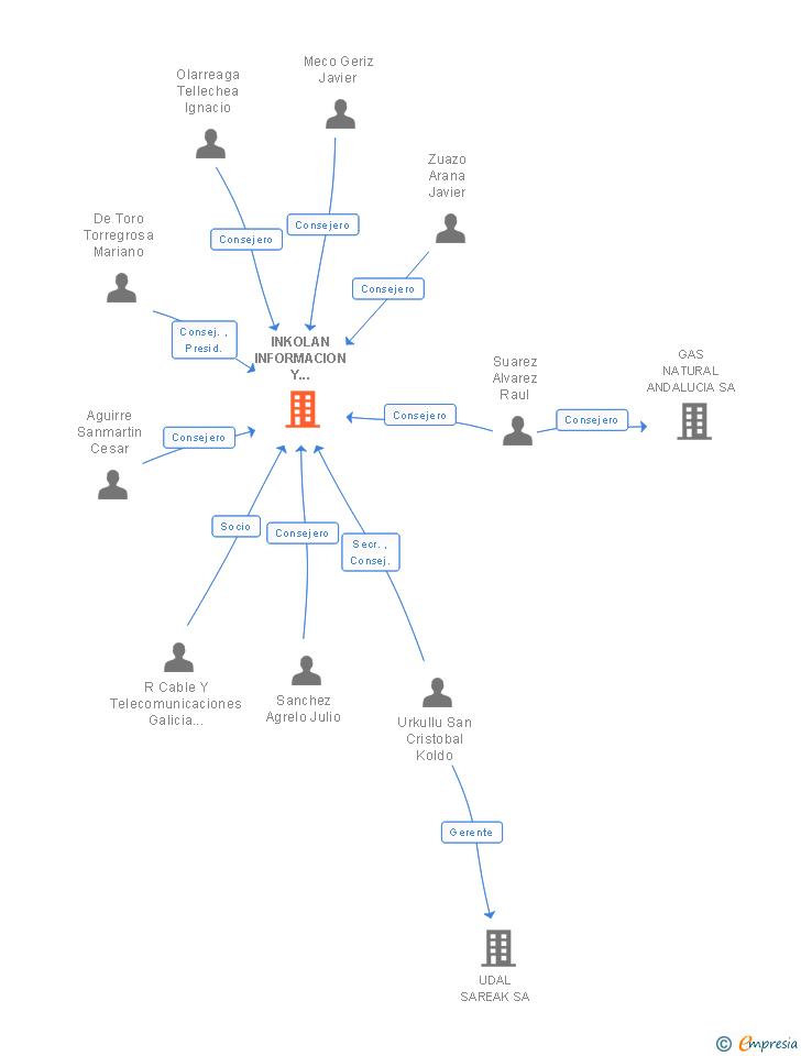 Vinculaciones societarias de INKOLAN INFORMACION Y COORDINACION DE OBRAS AIE