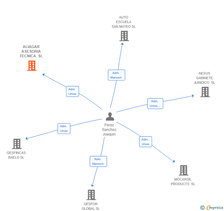 Vinculaciones societarias de ALIAGAR ASESORIA TECNICA SL