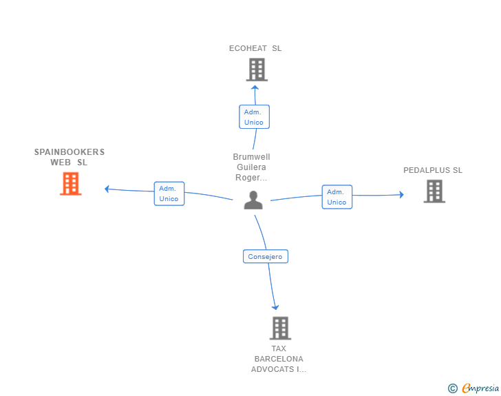 Vinculaciones societarias de SPAINBOOKERS WEB SL (EXTINGUIDA)