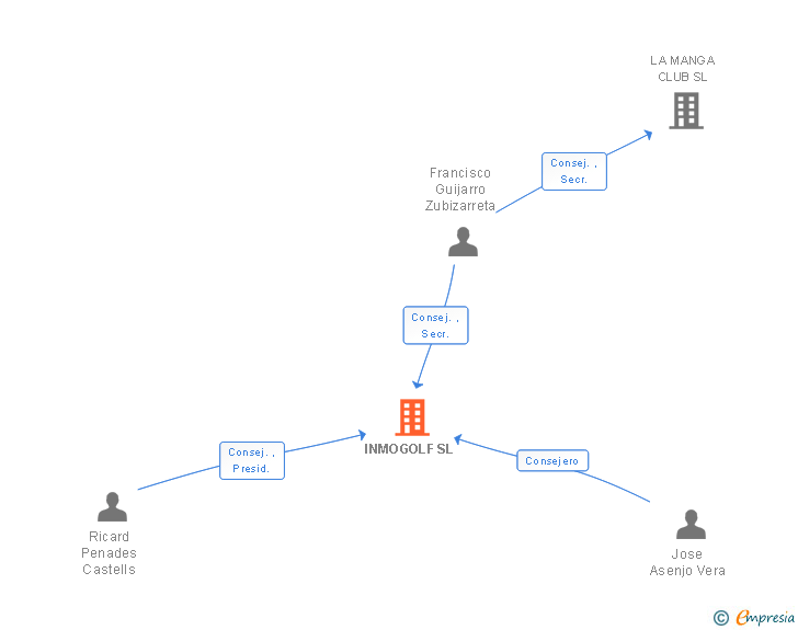 Vinculaciones societarias de INMOGOLF SL
