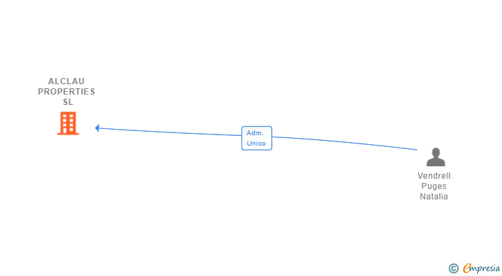 Vinculaciones societarias de ALCLAU PROPERTIES SL