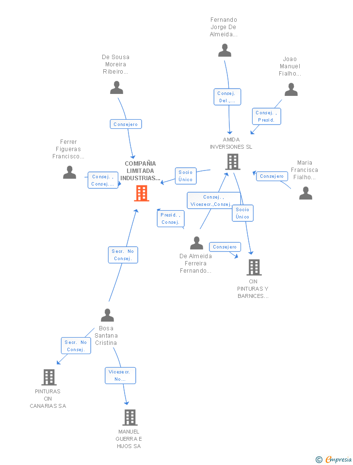 Vinculaciones societarias de COMPAÑIA LIMITADA INDUSTRIAS DE LA PINTURA SL