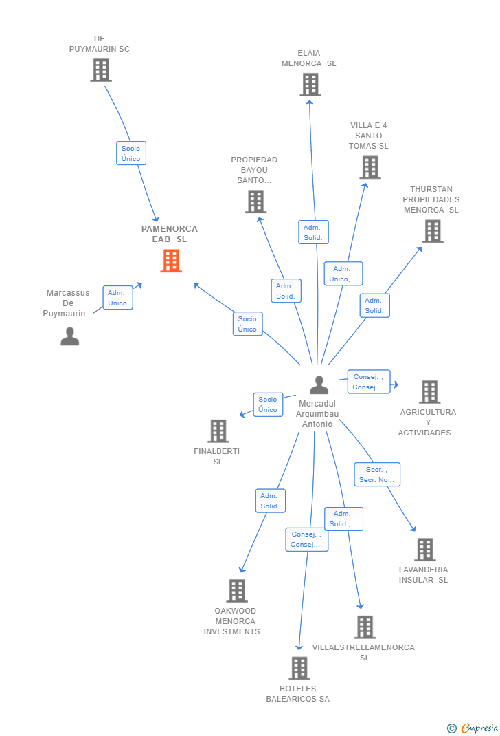 Vinculaciones societarias de PAMENORCA EAB SL