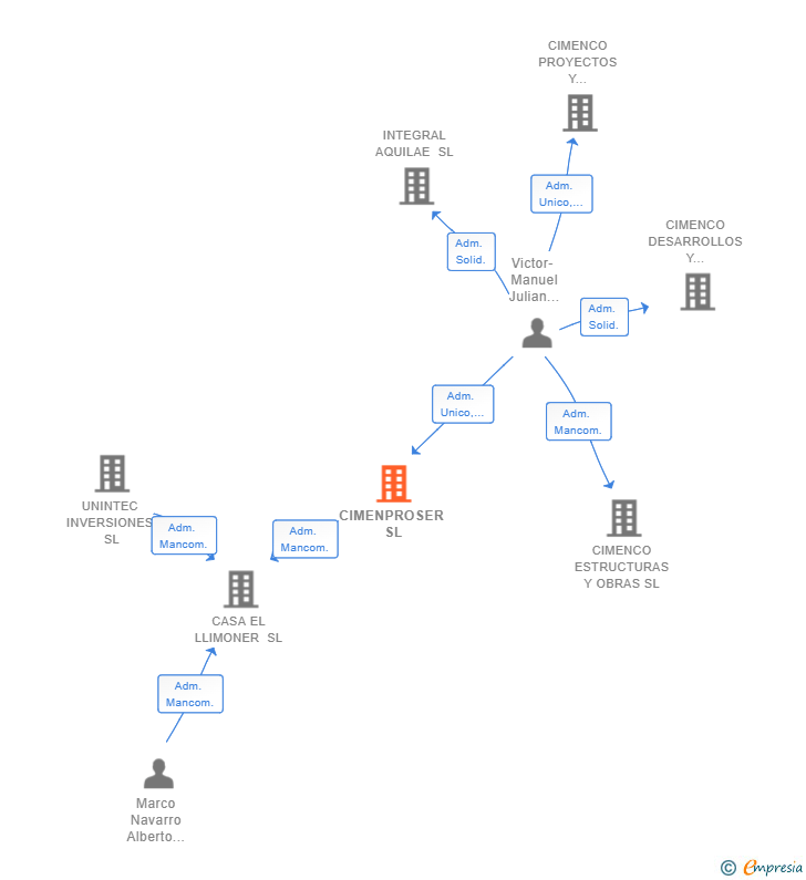 Vinculaciones societarias de CIMENPROSER SL