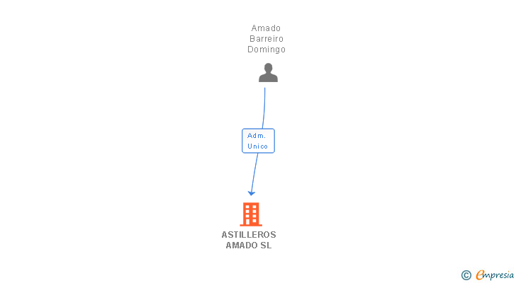 Vinculaciones societarias de ASTILLEROS AMADO SL